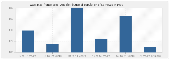 Age distribution of population of La Meyze in 1999